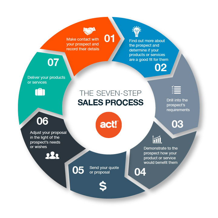 What is a Sales Cycle? Stages of Sales Cycle.