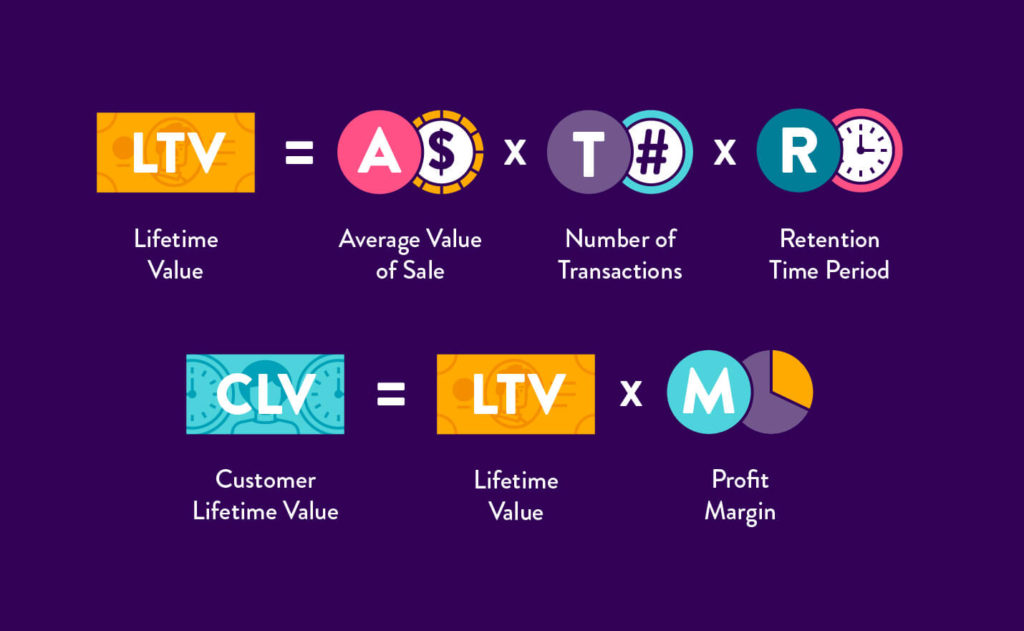 A Complete Guide to increase LTV lifetime value of users for your SAAS start-up?