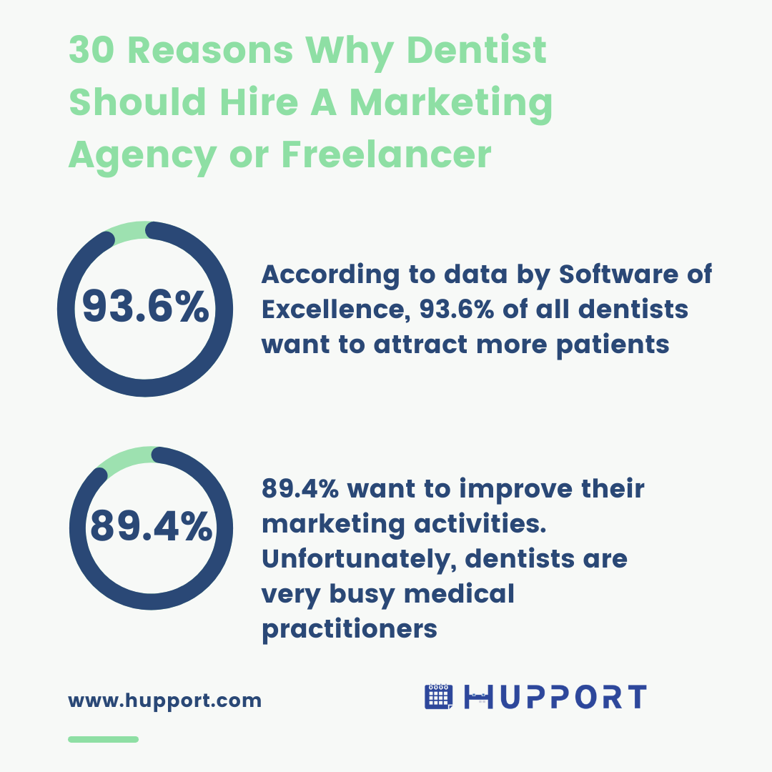 Why Dentist Should Hire A Marketing Agency
