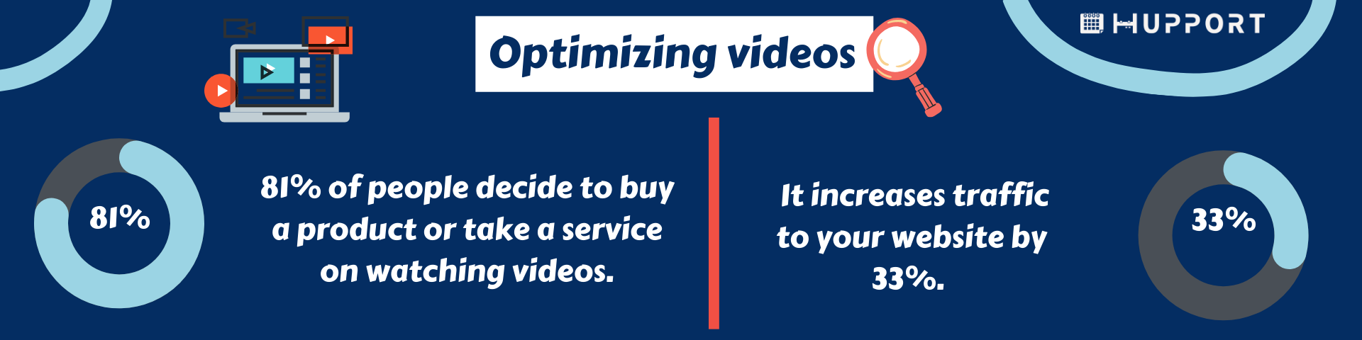 Optimizing videos