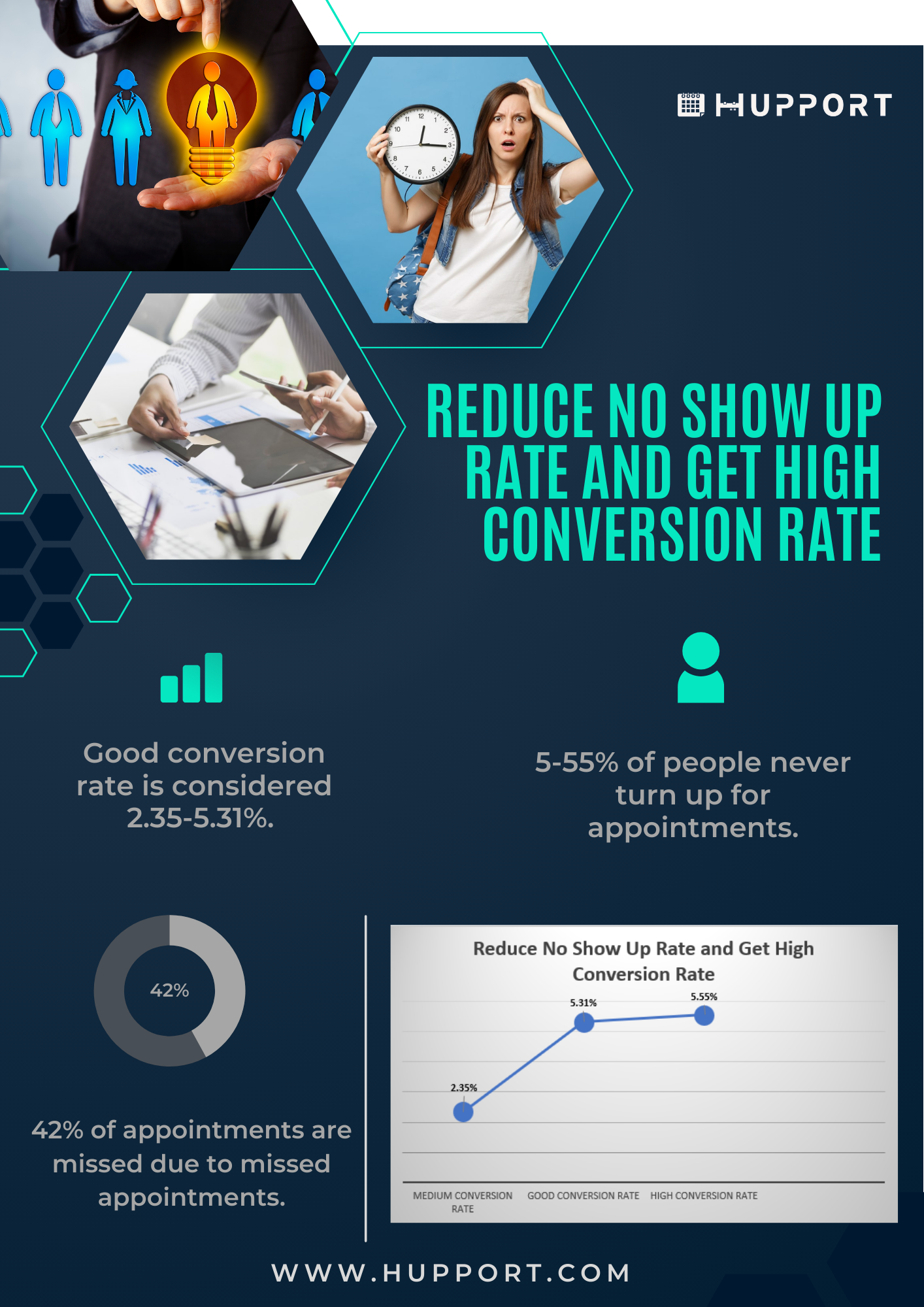 Reduce no show up rate and get High conversion rate