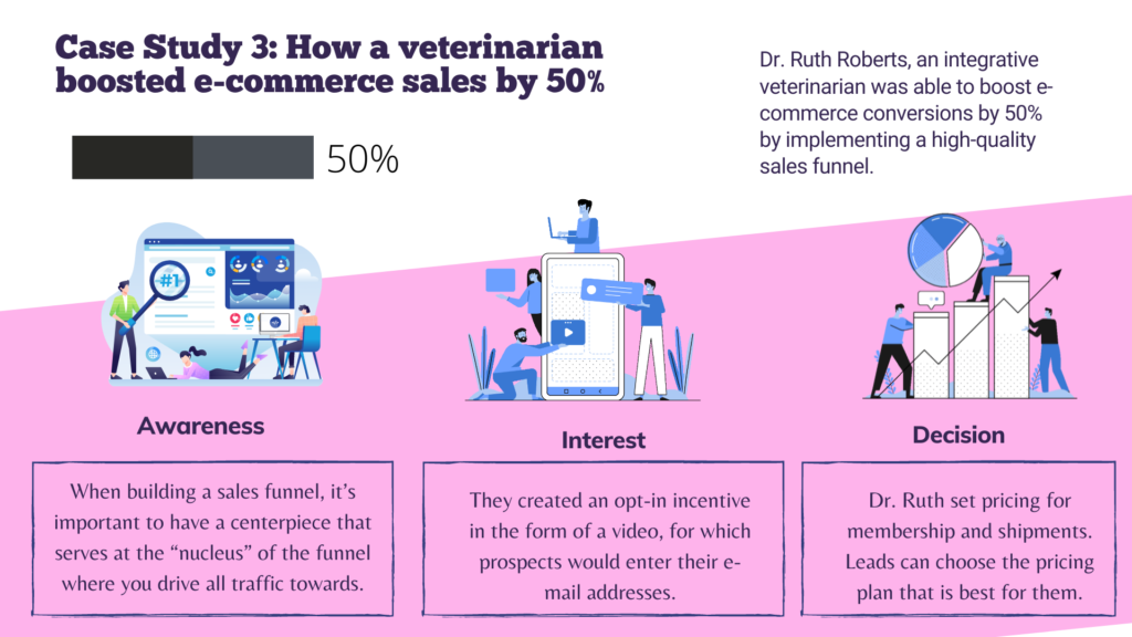 Case Study 3: How a veterinarian boosted e-commerce sales by 50%