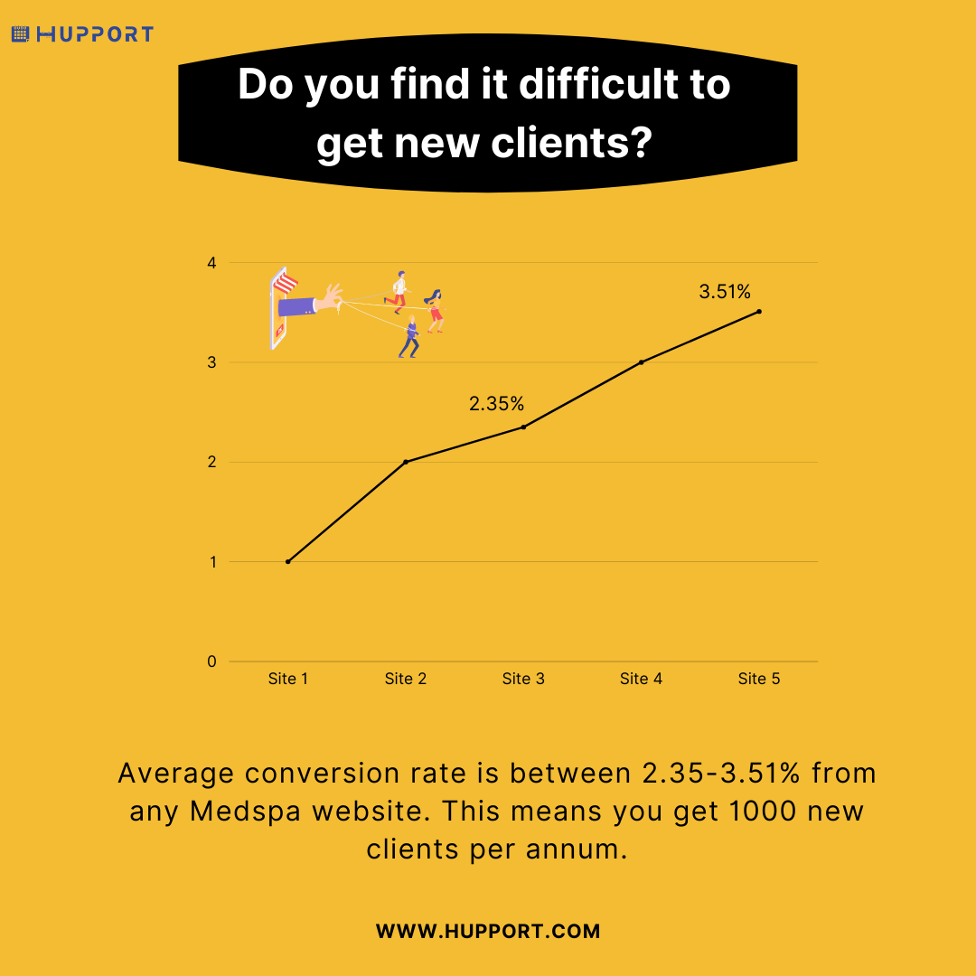 Do you find it difficult to get new clients?