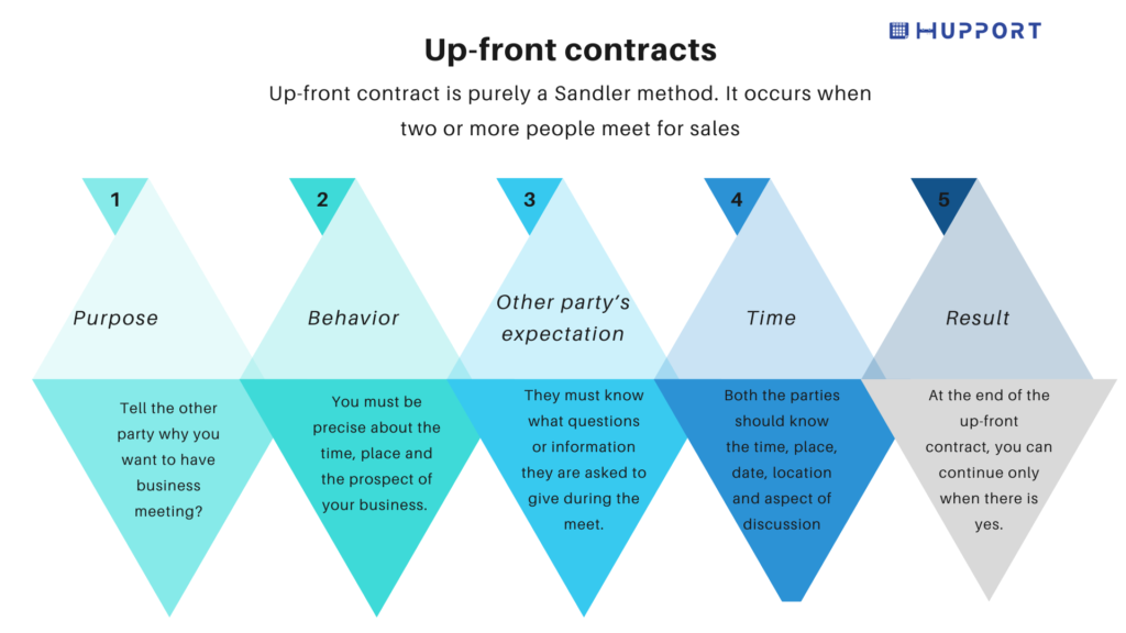 Up-front contracts