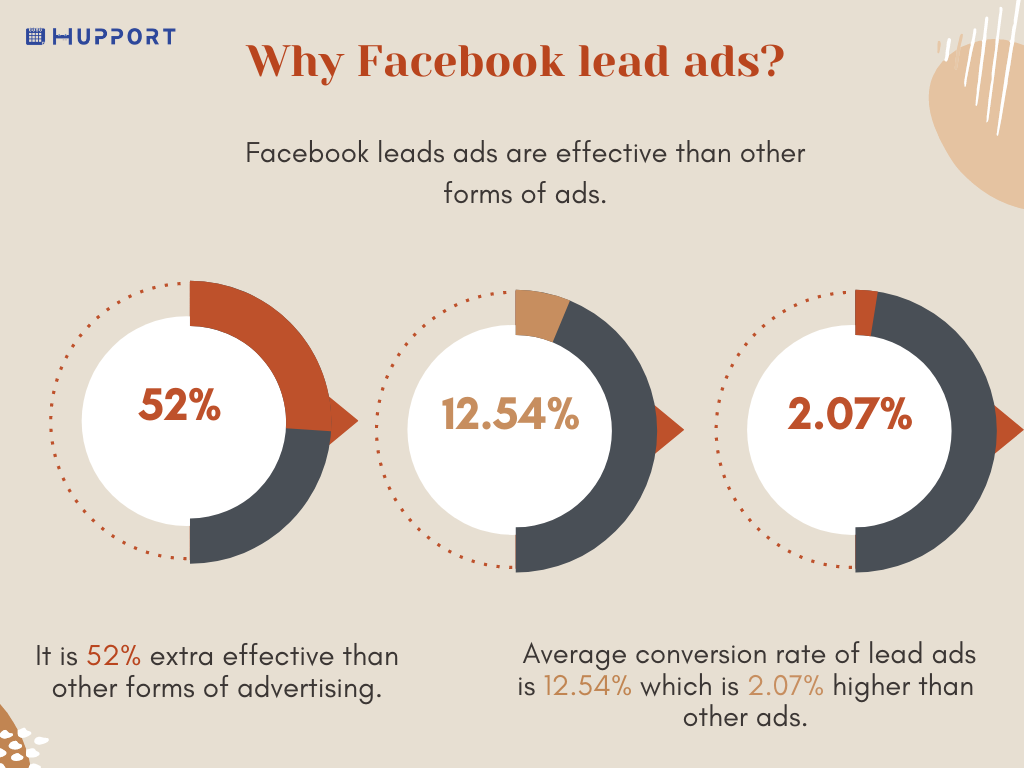 Why Facebook lead ads?