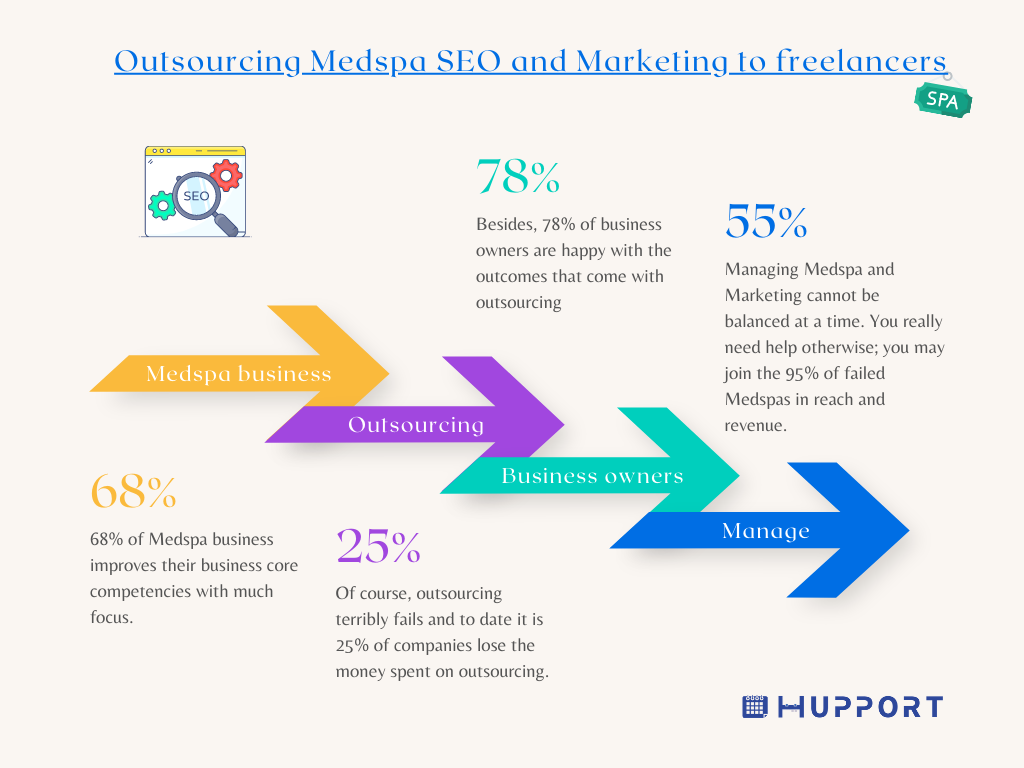 Outsourcing Medspa SEO and Marketing to freelancers