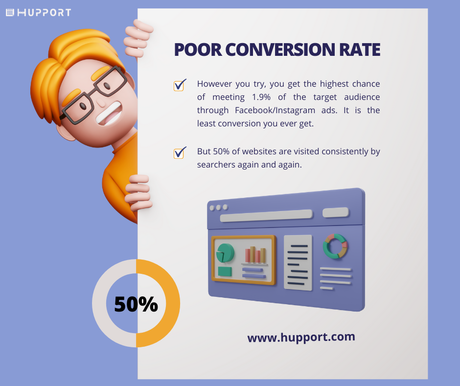Poor conversion rate
